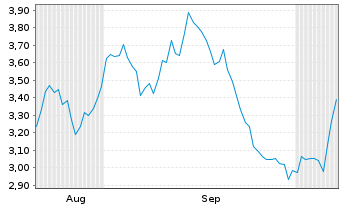 Chart Mini Future Short MTU Aero Engines - 6 Months