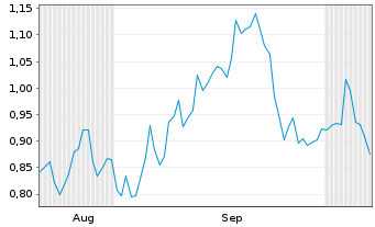 Chart Mini Future Short Carl Zeiss Meditec - 6 Monate