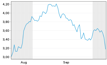 Chart Mini Future Short Eli Lilly - 6 Months