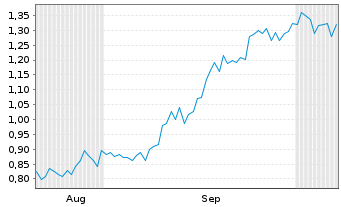 Chart Mini Future Short Realty Income - 6 Monate