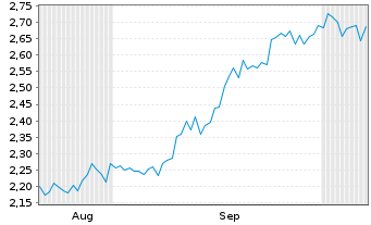 Chart Mini Future Short Realty Income - 6 Monate