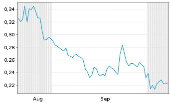 Chart Mini Future Long Canopy Growth - 6 Monate