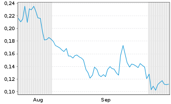 Chart Mini Future Long Canopy Growth - 6 Monate