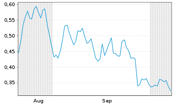 Chart Mini Future Long Newmont - 6 Months