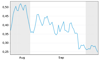 Chart Mini Future Long Newmont - 6 Months