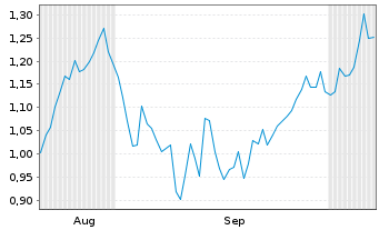 Chart Mini Future Long Deutsche Boerse - 6 Monate