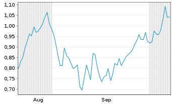 Chart Mini Future Long Deutsche Boerse - 6 Monate