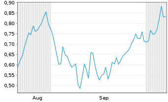 Chart Mini Future Long Deutsche Boerse - 6 Monate