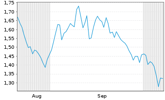 Chart Mini Future Short Deutsche Boerse - 6 Monate