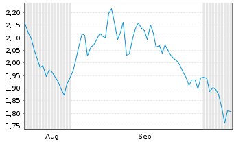 Chart Mini Future Short Deutsche Boerse - 6 Monate