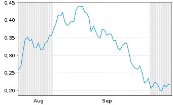 Chart Mini Future Long K+S - 6 Months
