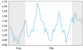 Chart Mini Future Long SMA Solar - 6 Months