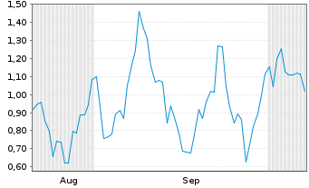 Chart Mini Future Long SMA Solar - 6 Months
