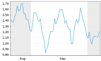 Chart Mini Future Short SMA Solar - 6 Months