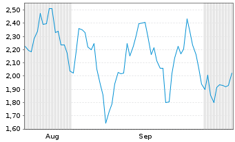 Chart Mini Future Short SMA Solar - 6 Months