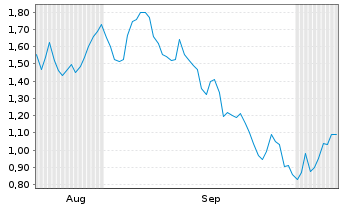 Chart Mini Future Long Stellantis - 6 Months