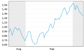 Chart Mini Future Short Stellantis - 6 Months