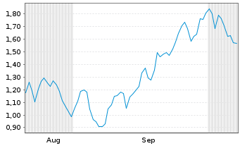 Chart Mini Future Short Stellantis - 6 Months