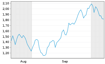 Chart Mini Future Short Stellantis - 6 Months