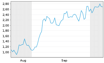 Chart Mini Future Long Bloom Energy - 6 Monate