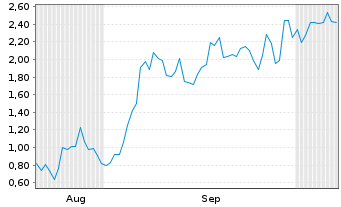 Chart Mini Future Long Bloom Energy - 6 Monate