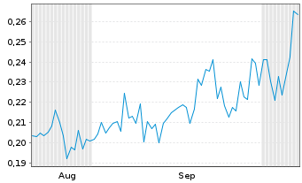 Chart Mini Future Short Vivoryon Therapeutics - 6 Months