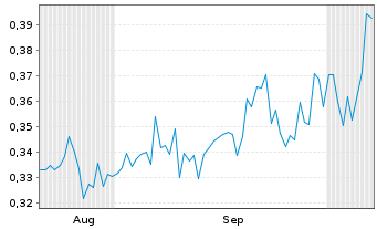 Chart Mini Future Short Vivoryon Therapeutics - 6 Months