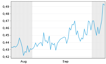 Chart Mini Future Short Vivoryon Therapeutics - 6 Months