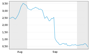 Chart Mini Future Long Bilfinger - 6 Monate