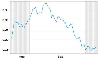 Chart Mini Future Long K+S - 6 Months
