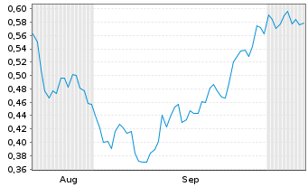 Chart Mini Future Short K+S - 6 Months