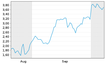 Chart Mini Future Short Lynas - 6 Monate
