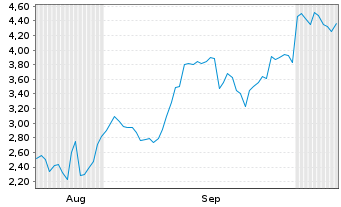 Chart Mini Future Short Lynas - 6 Monate