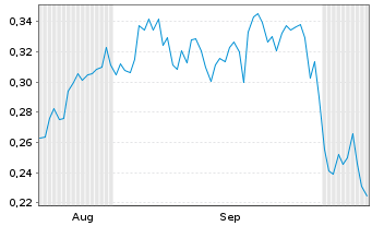 Chart Mini Future Long Nordea Bank - 6 Months