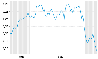 Chart Mini Future Long Nordea Bank - 6 Months