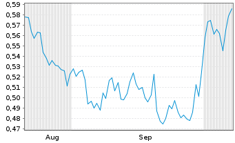 Chart Mini Future Short Nordea Bank - 6 Months