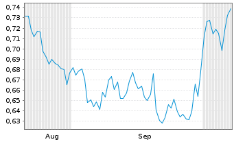 Chart Mini Future Short Nordea Bank - 6 Months
