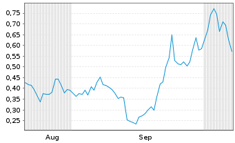 Chart Mini Future Long LPKF - 6 Monate
