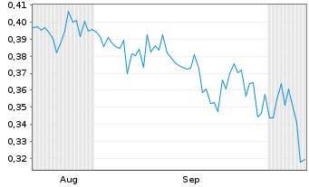 Chart Mini Future Long Vivoryon Therapeutics - 6 Months