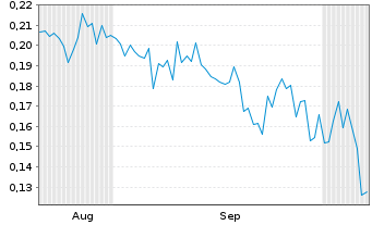 Chart Mini Future Long Vivoryon Therapeutics - 6 Months