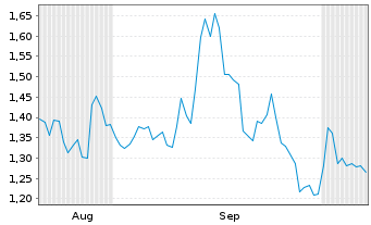 Chart Mini Future Long IBM - 6 Months