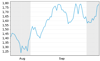 Chart Mini Future Long OMV - 6 Months