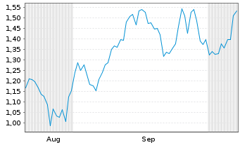 Chart Mini Future Long OMV - 6 Months