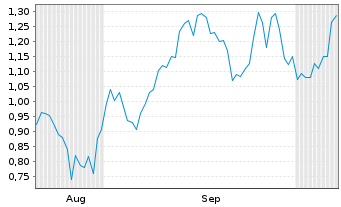 Chart Mini Future Long OMV - 6 Months