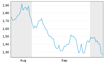 Chart Mini Future Short OMV - 6 Months