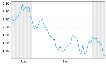 Chart Mini Future Short OMV - 6 Months