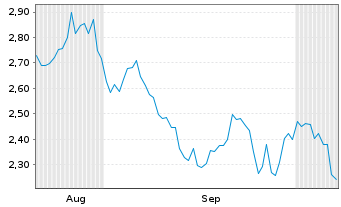 Chart Mini Future Short OMV - 6 Months