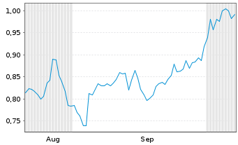 Chart Mini Future Short Kraft Heinz - 6 Months