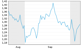 Chart Mini Future Short Air Liquide - 6 Months