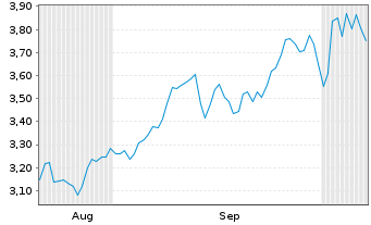 Chart Mini Future Short Sanofi - 6 Months